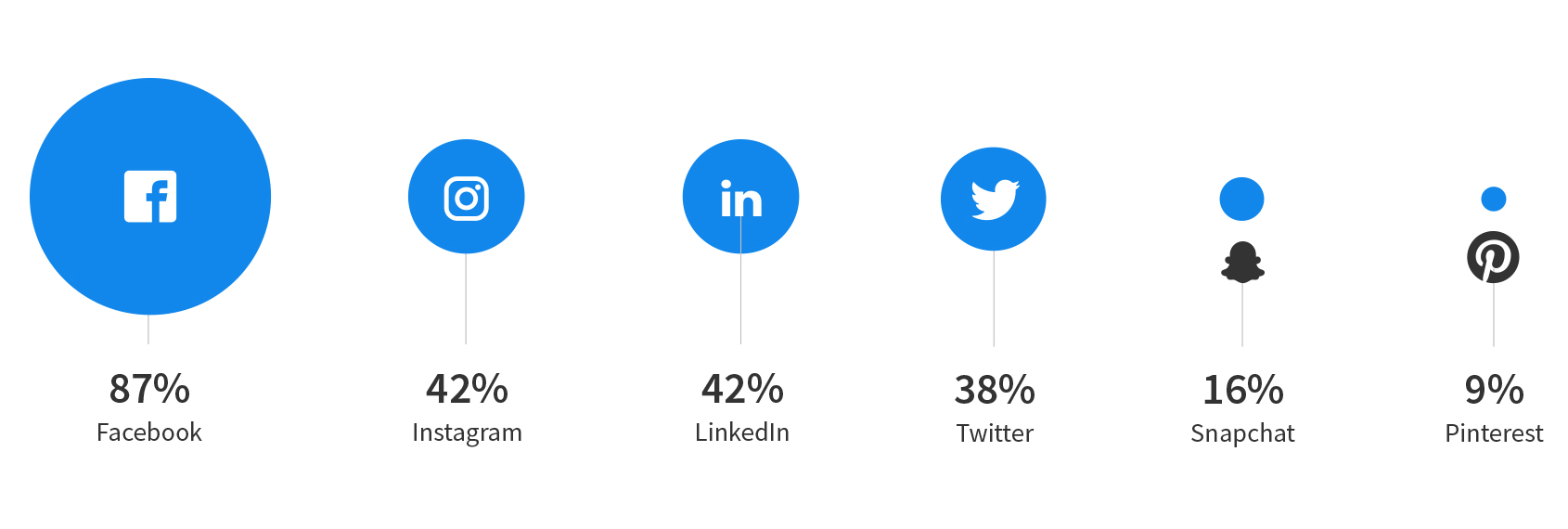 Which social media platforms do coworkers use to connect?