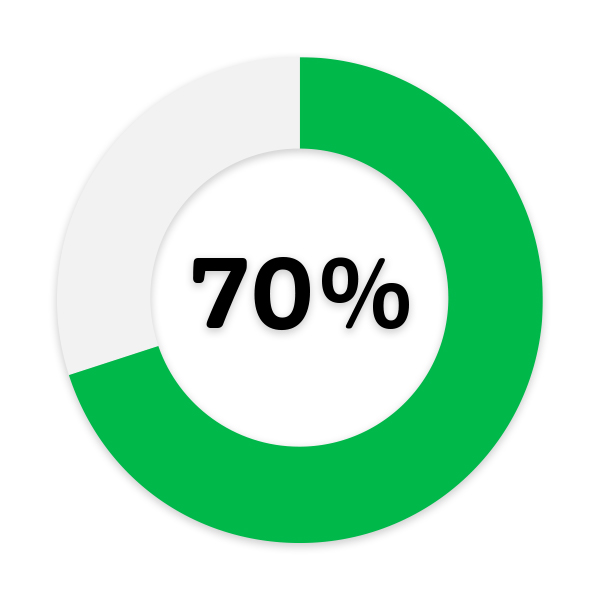 70%