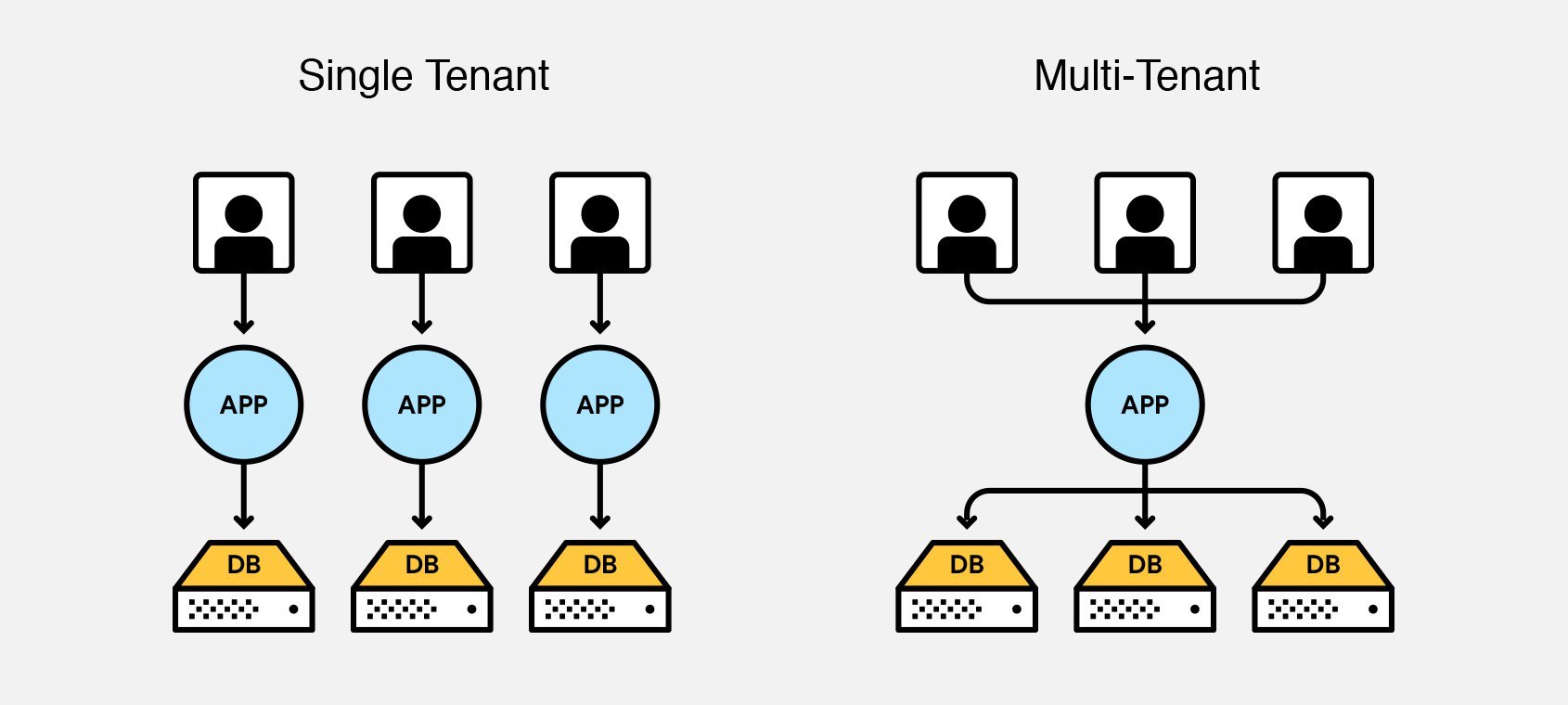 Single tenancy vs multi-tenancy