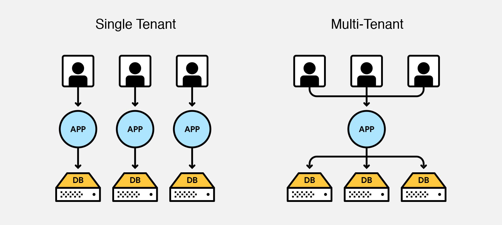 choosing-a-single-or-multi-tenancy-saas-igloo-software