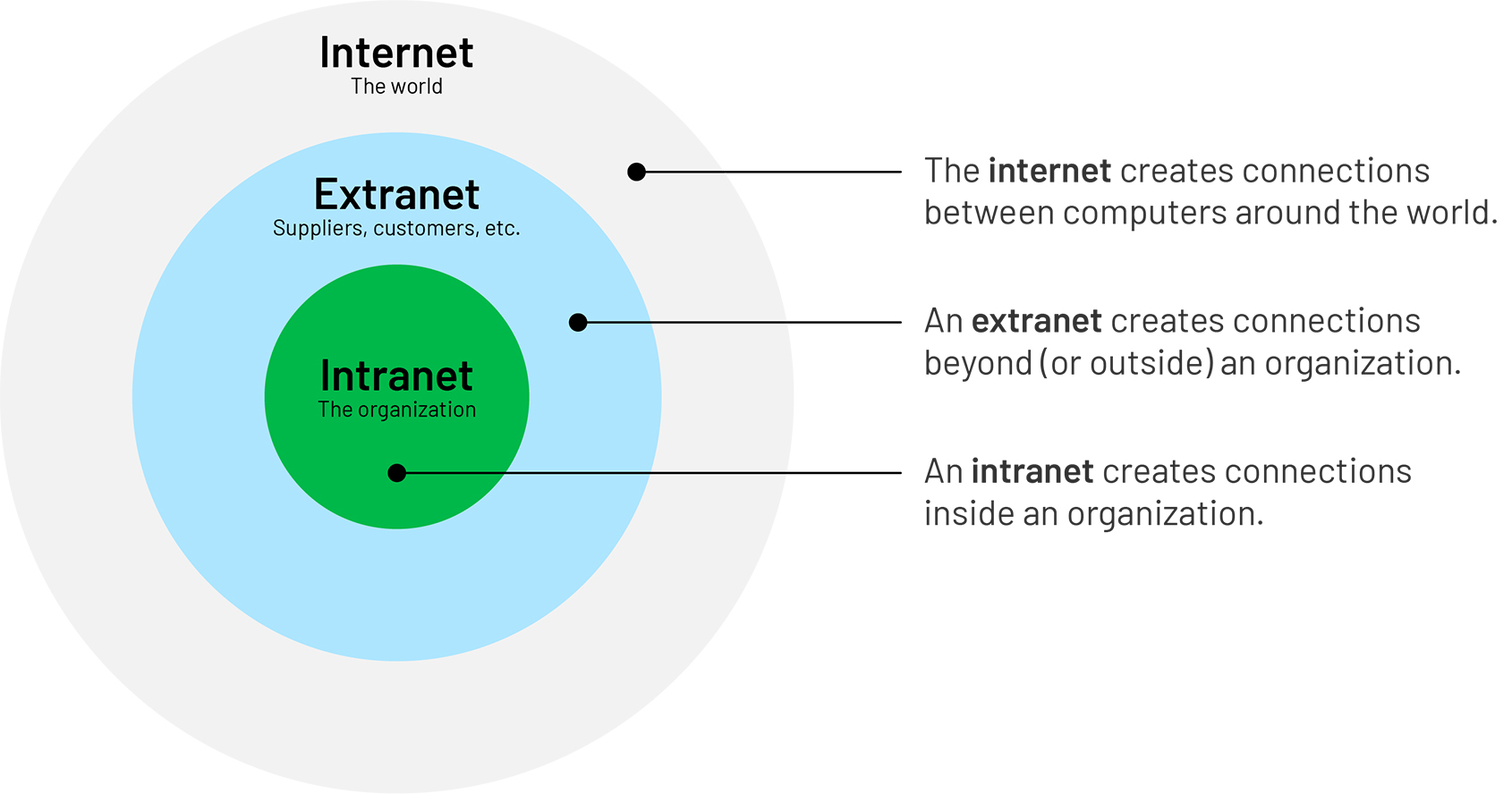 Войти internet. Интернет интранет экстранет. Internet/Intranet (новейшие) технология. Интранет гугл. Экстранет примеры.