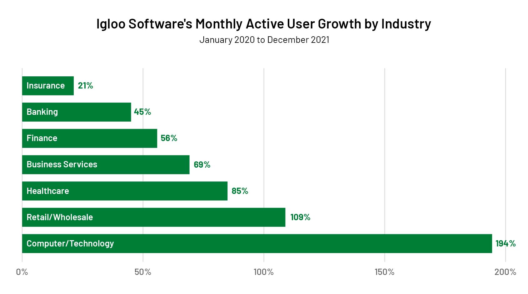 graph showing percentages mentioned