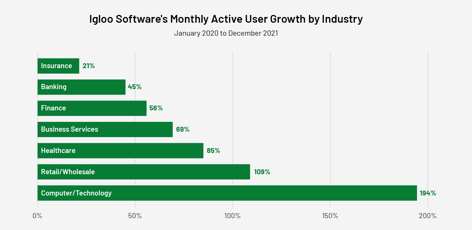 graph show percentages of increase per industry