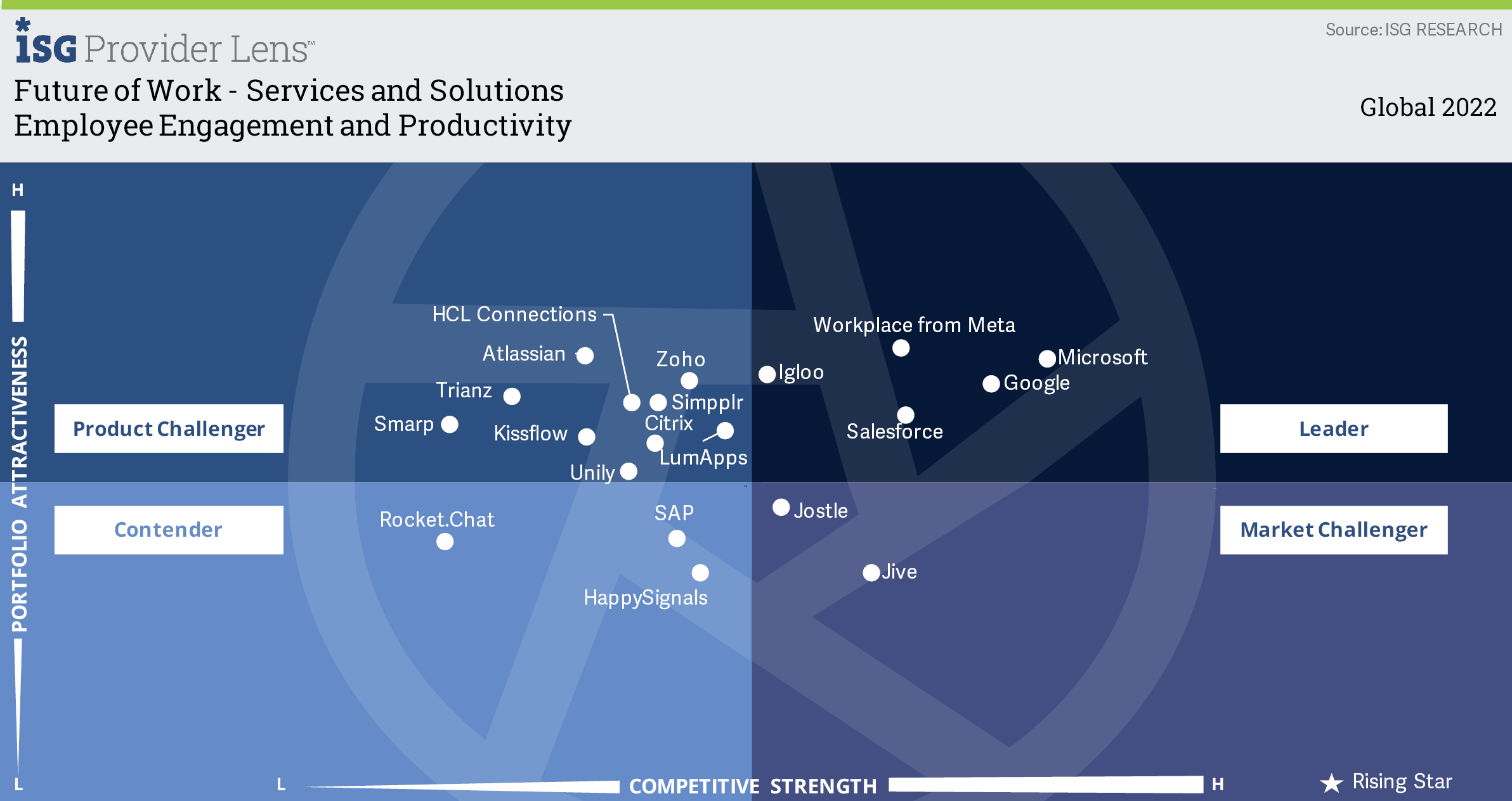 Employee Engagement and Productivity Chart